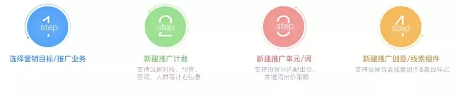投放效果